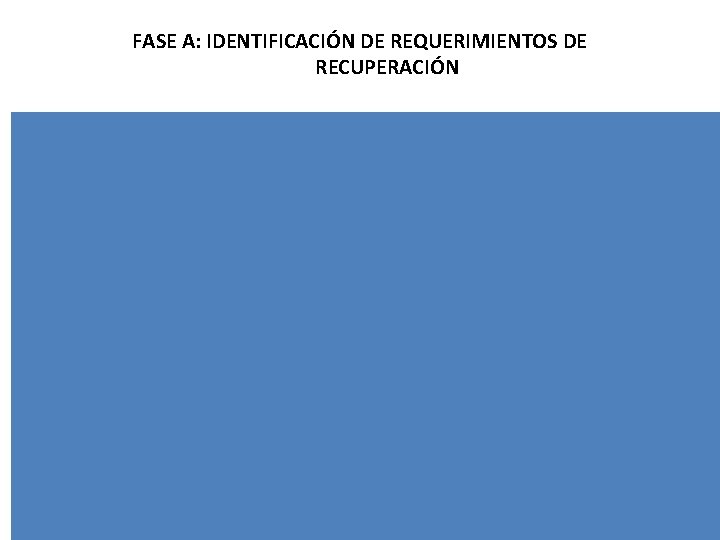 FASE A: IDENTIFICACIÓN DE REQUERIMIENTOS DE RECUPERACIÓN 