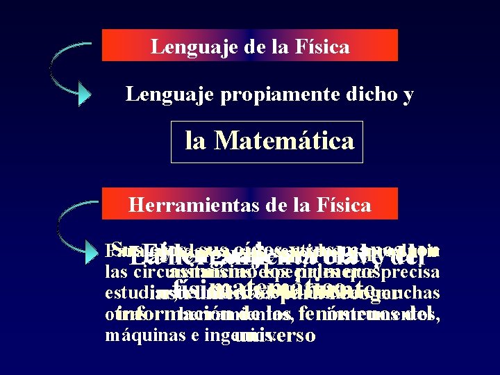 Lenguaje de la Física Lenguaje propiamente dicho y la Matemática Herramientas de la Física