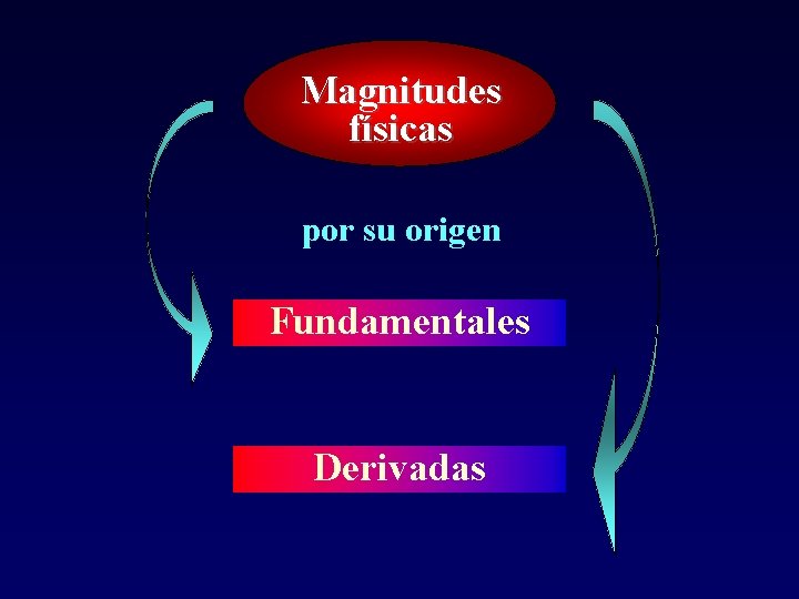 Magnitudes físicas por su origen Fundamentales Derivadas 