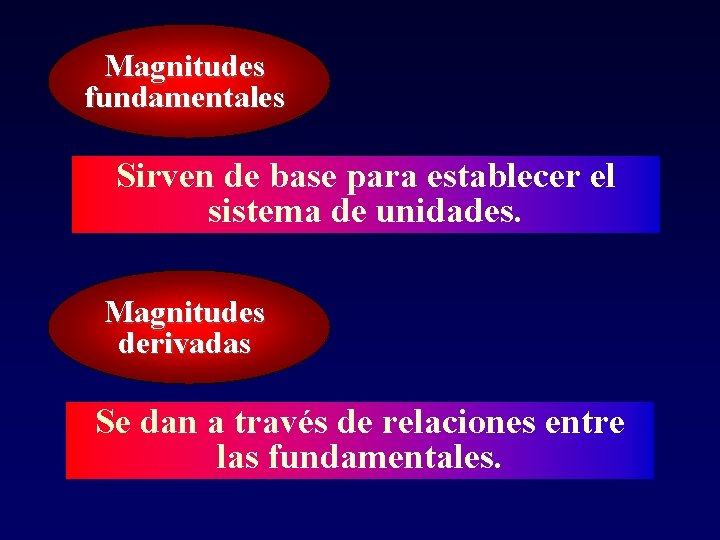 Magnitudes fundamentales Sirven de base para establecer el sistema de unidades. Magnitudes derivadas Se