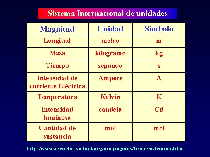 Sistema Internacional de unidades Magnitud Unidad Símbolo Longitud metro m Masa kilogramo kg Tiempo