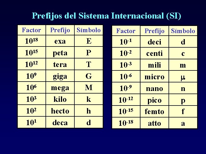 Prefijos del Sistema Internacional (SI) Factor 1018 1015 1012 109 106 103 102 101