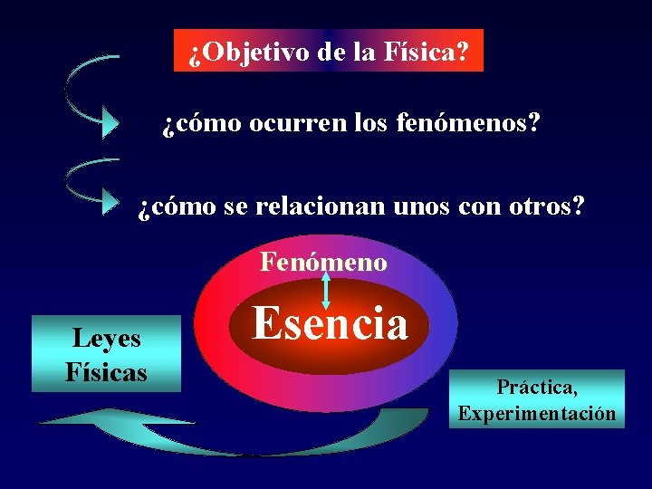 ¿Objetivo de la Física? ¿cómo ocurren los fenómenos? ¿cómo se relacionan unos con otros?