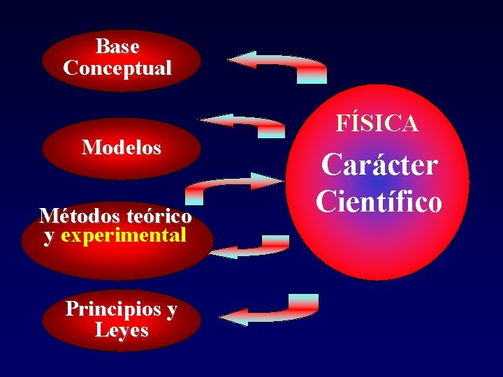 Base Conceptual Modelos Métodos teórico y experimental Métodos Principios y Leyes FÍSICA Universo Carácter