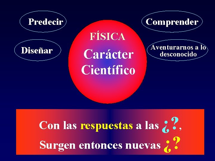 Predecir Comprender FÍSICA Diseñar Carácter Científico Aventurarnos a lo desconocido De lo que aprendemos