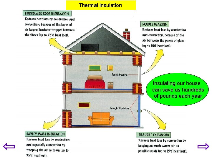Thermal insulation Insulating our house can save us hundreds of pounds each year ©