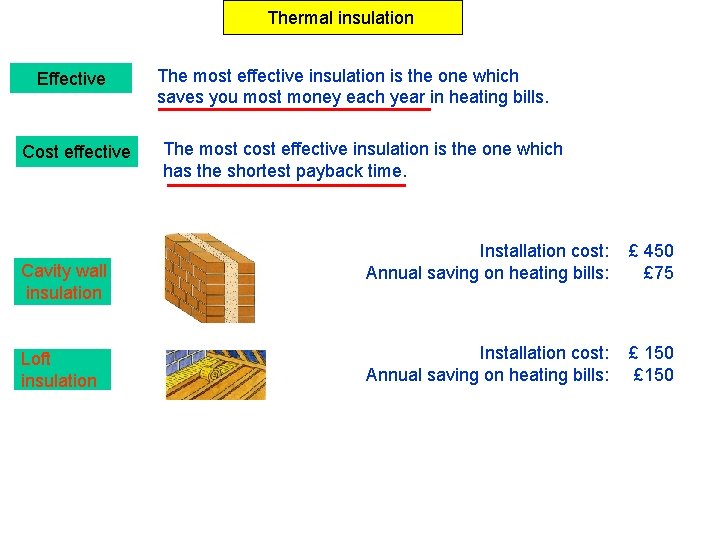 Thermal insulation Effective Cost effective The most effective insulation is the one which saves