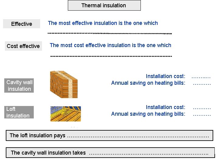 Thermal insulation Effective Cost effective Cavity wall insulation Loft insulation The most effective insulation
