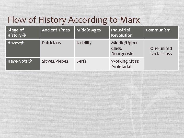 Flow of History According to Marx Stage of History Ancient Times Middle Ages Industrial