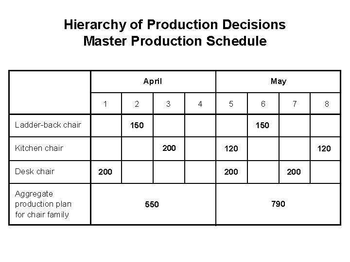 Hierarchy of Production Decisions Master Production Schedule April 1 Ladder-back chair 2 3 Aggregate