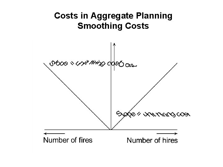 Costs in Aggregate Planning Smoothing Costs 