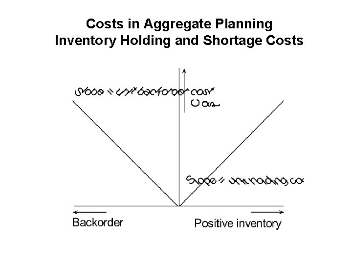 Costs in Aggregate Planning Inventory Holding and Shortage Costs 