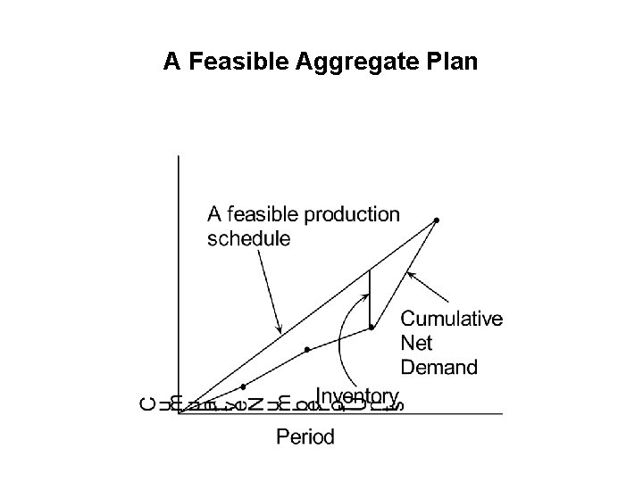 A Feasible Aggregate Plan 