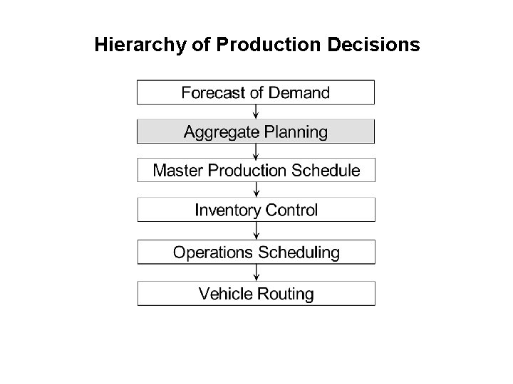 Hierarchy of Production Decisions 