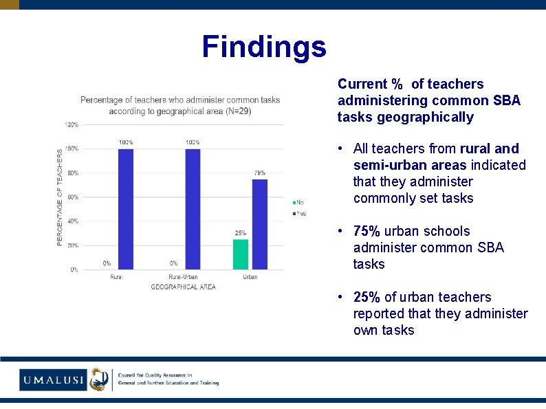 Findings Current % of teachers administering common SBA tasks geographically • All teachers from