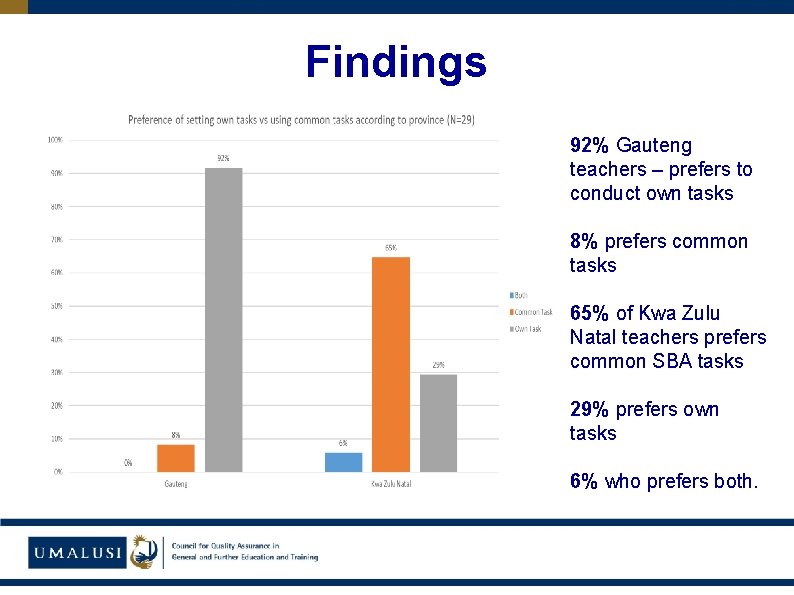 Findings 92% Gauteng teachers – prefers to conduct own tasks 8% prefers common tasks