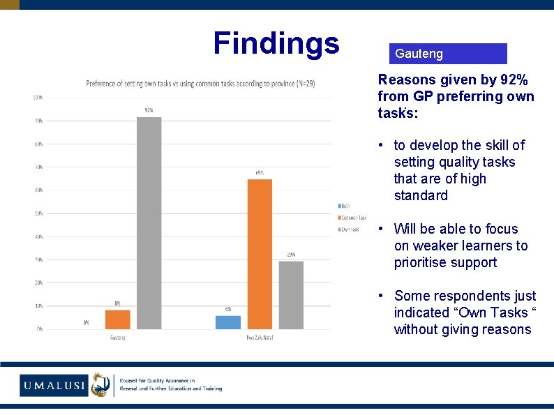 Findings Gauteng Reasons given by 92% from GP preferring own. tasks: • to develop