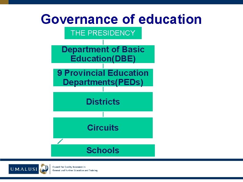 Governance of education THE PRESIDENCY Department of Basic Education(DBE) 9 Provincial Education Departments(PEDs) Districts