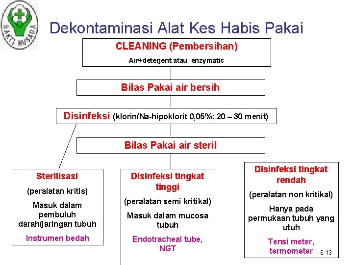 Dekontaminasi Alat Kes Habis Pakai CLEANING (Pembersihan) Air+deterjent atau enzymatic Bilas Pakai air bersih