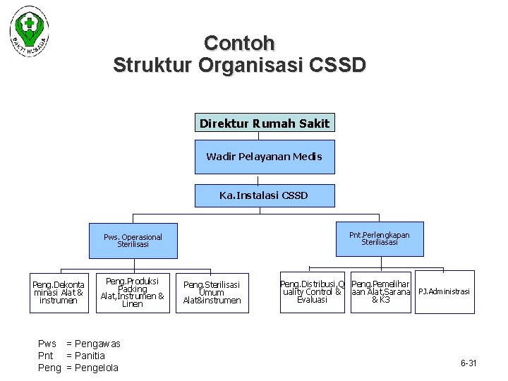 Contoh Struktur Organisasi CSSD Direktur Rumah Sakit Wadir Pelayanan Medis Ka. Instalasi CSSD Pnt.