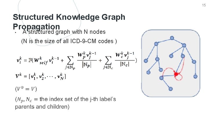 15 Structured Knowledge Graph Propagation • A structured graph with N nodes (N is