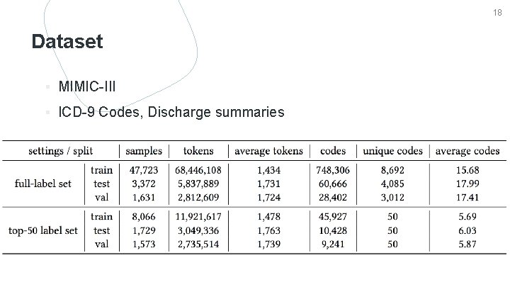 18 Dataset ▪ MIMIC-III ▪ ICD-9 Codes, Discharge summaries 