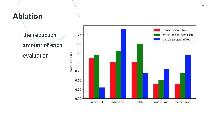 24 Ablation ▪ the reduction amount of each evaluation 