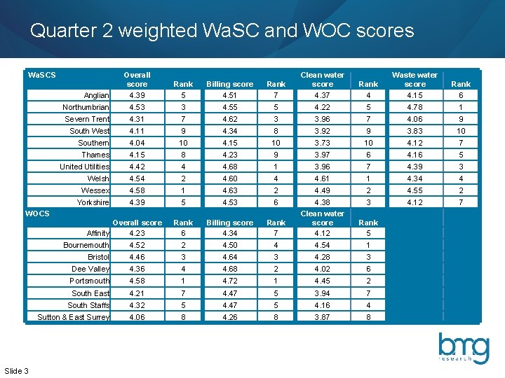 Quarter 2 weighted Wa. SC and WOC scores Wa. SCS Overall score 4. 39