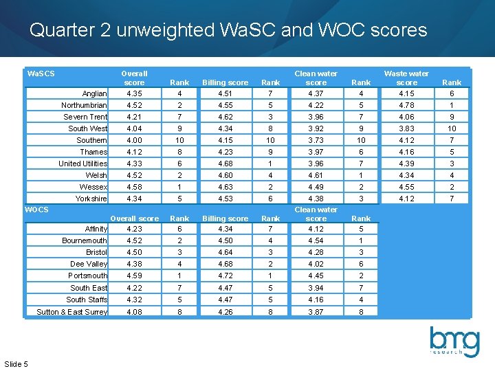Quarter 2 unweighted Wa. SC and WOC scores Wa. SCS Overall score 4. 35