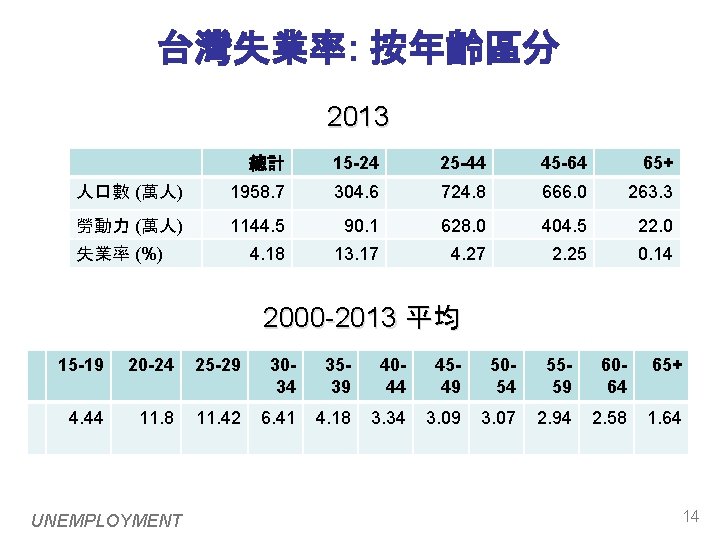 台灣失業率: 按年齡區分 2013 總計 15 -24 25 -44 45 -64 65+ 人口數 (萬人) 1958.