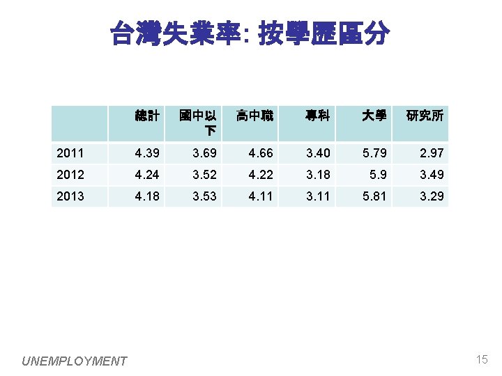 台灣失業率: 按學歷區分 總計 國中以 下 高中職 專科 大學 研究所 2011 4. 39 3. 69