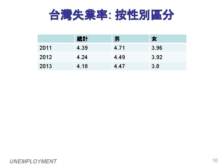 台灣失業率: 按性別區分 總計 男 女 2011 4. 39 4. 71 3. 96 2012 4.