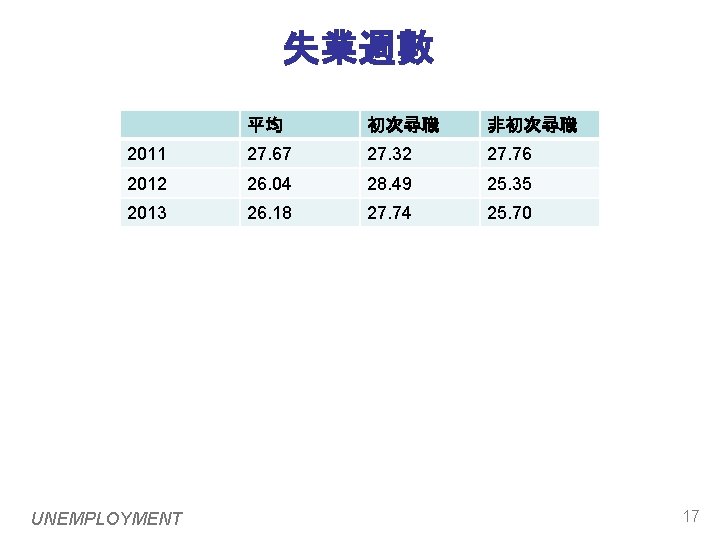 失業週數 平均 初次尋職 非初次尋職 2011 27. 67 27. 32 27. 76 2012 26. 04