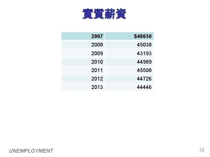 實質薪資 UNEMPLOYMENT 2007 $46650 2008 45038 2009 43193 2010 44989 2011 45508 2012 44726