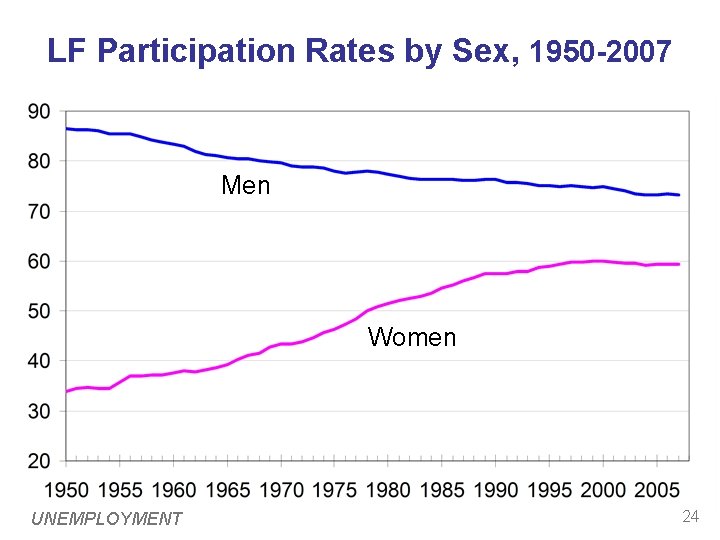 LF Participation Rates by Sex, 1950 -2007 Men Women UNEMPLOYMENT 24 