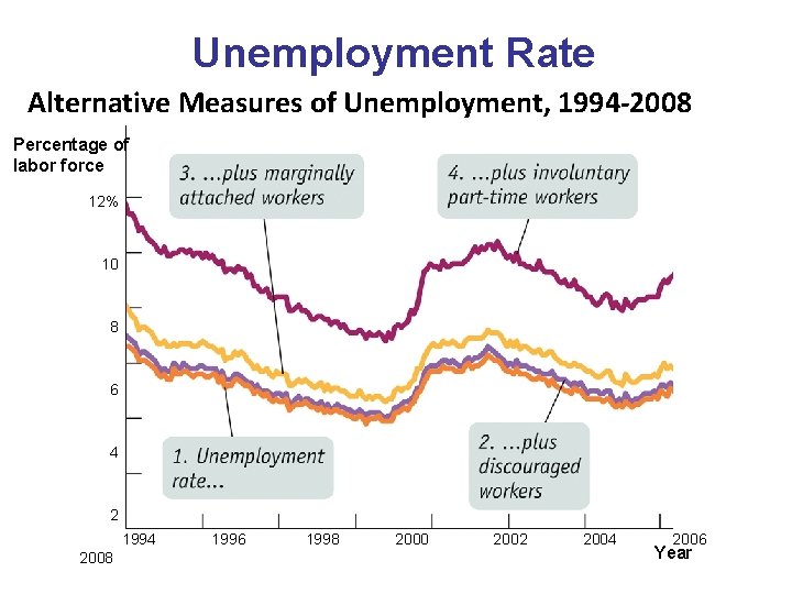 Unemployment Rate Alternative Measures of Unemployment, 1994 -2008 Percentage of labor force 12% 10