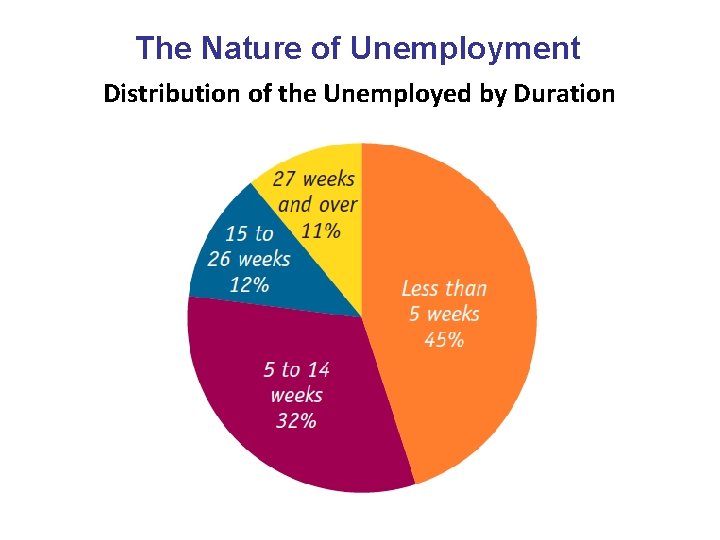 The Nature of Unemployment Distribution of the Unemployed by Duration 