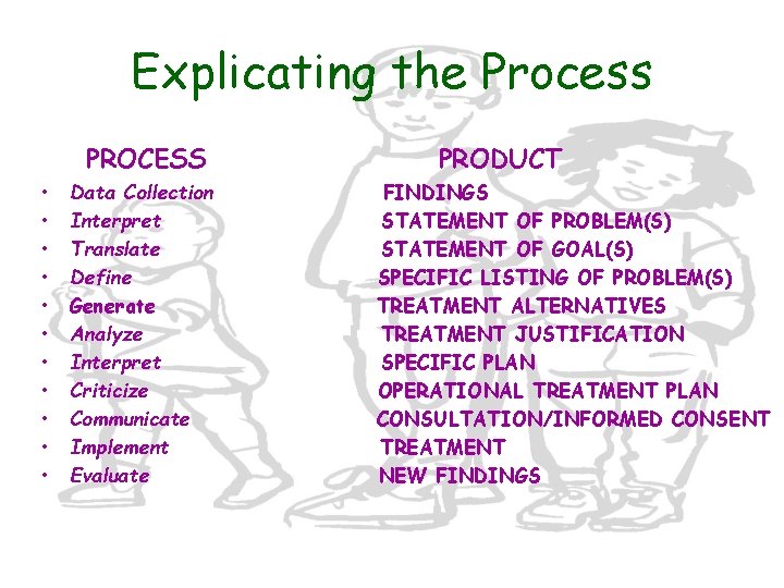 Explicating the Process PROCESS • • • Data Collection Interpret Translate Define Generate Analyze