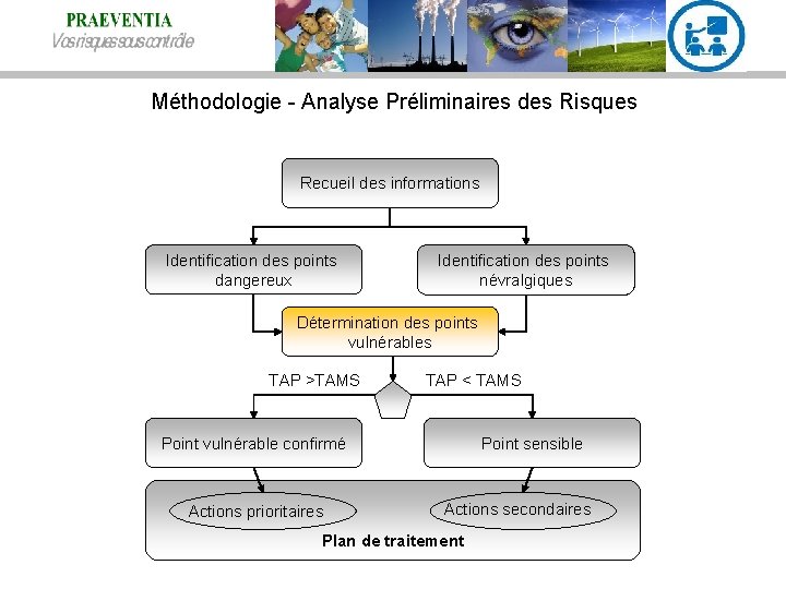 Méthodologie - Analyse Préliminaires des Risques Recueil des informations Identification des points dangereux Identification