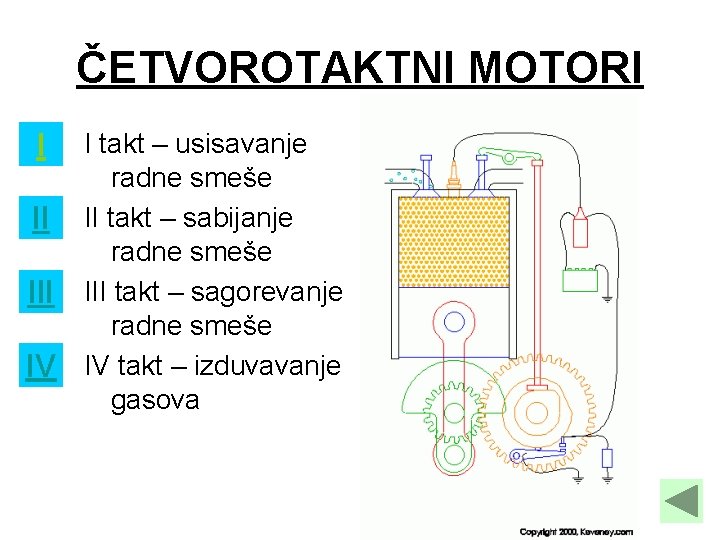 ČETVOROTAKTNI MOTORI I I takt – usisavanje radne smeše II II takt – sabijanje