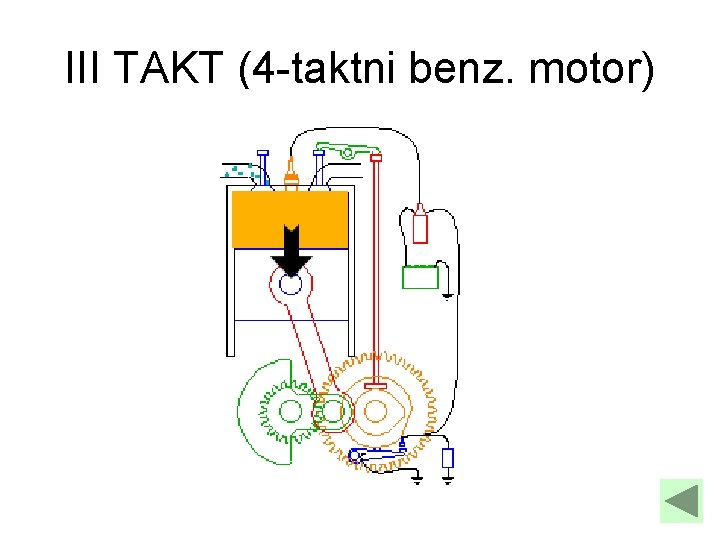 III TAKT (4 -taktni benz. motor) 