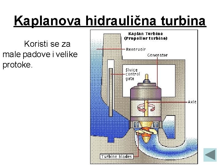 Kaplanova hidraulična turbina Koristi se za male padove i velike protoke. 