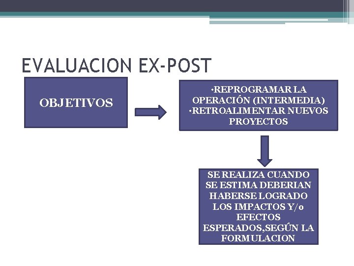 EVALUACION EX-POST OBJETIVOS • REPROGRAMAR LA OPERACIÓN (INTERMEDIA) • RETROALIMENTAR NUEVOS PROYECTOS SE REALIZA