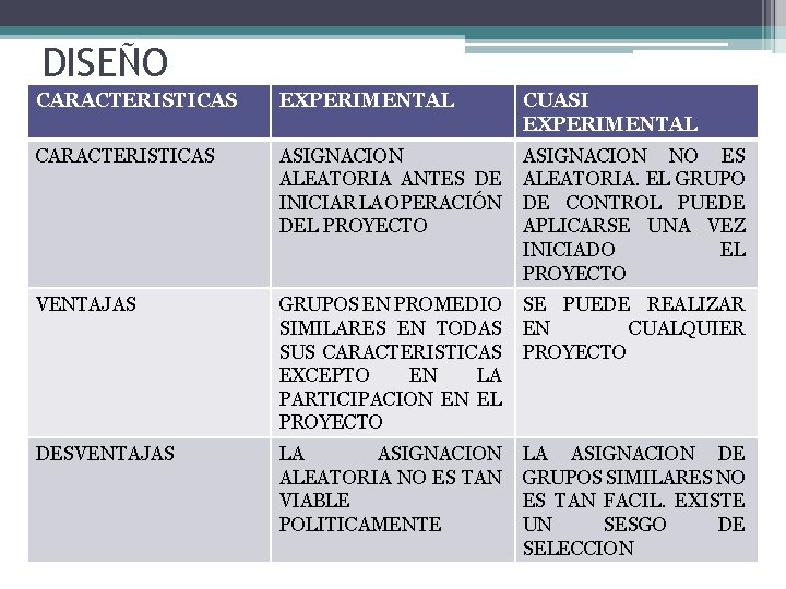 DISEÑO CARACTERISTICAS EXPERIMENTAL CUASI EXPERIMENTAL CARACTERISTICAS ASIGNACION ALEATORIA ANTES DE INICIAR LA OPERACIÓN DEL