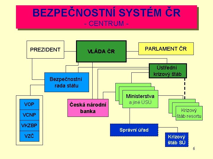 BEZPEČNOSTNÍ SYSTÉM ČR - CENTRUM - PREZIDENT VLÁDA ČR PARLAMENT ČR Ústřední krizový štáb