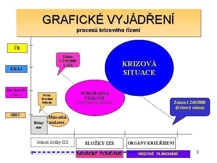 GRAFICKÉ VYJÁDŘENÍ procesů krizového řízení ČR Zákon Č. 239/2000 o IZS KRAJ Pov. obec