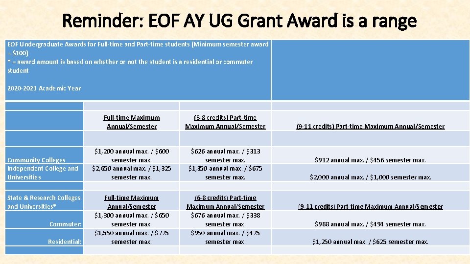 Reminder: EOF AY UG Grant Award is a range EOF Undergraduate Awards for Full-time