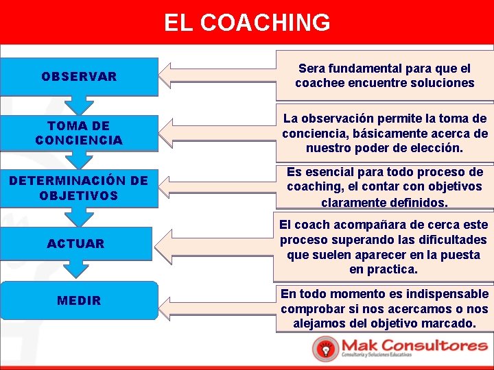 EL COACHING OBSERVAR Sera fundamental para que el coachee encuentre soluciones TOMA DE CONCIENCIA