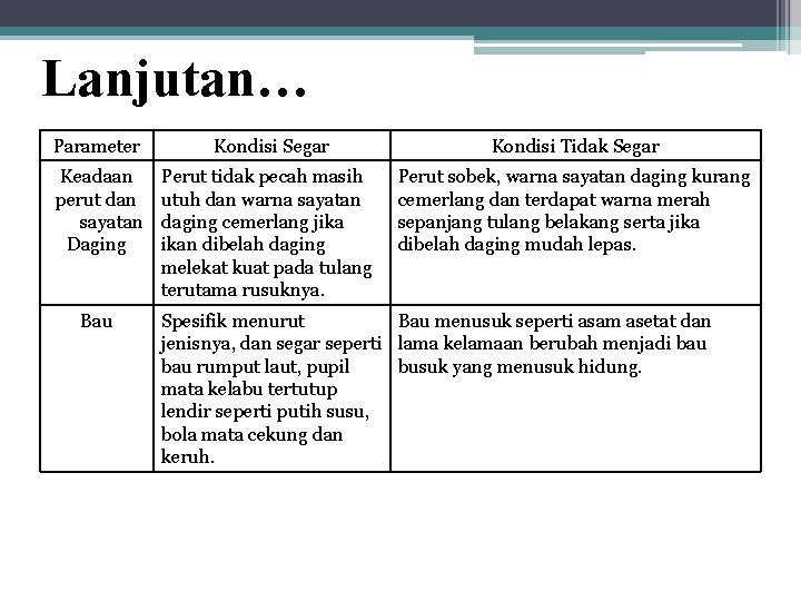 Lanjutan… Parameter Kondisi Segar Kondisi Tidak Segar Keadaan perut dan sayatan Daging Perut tidak