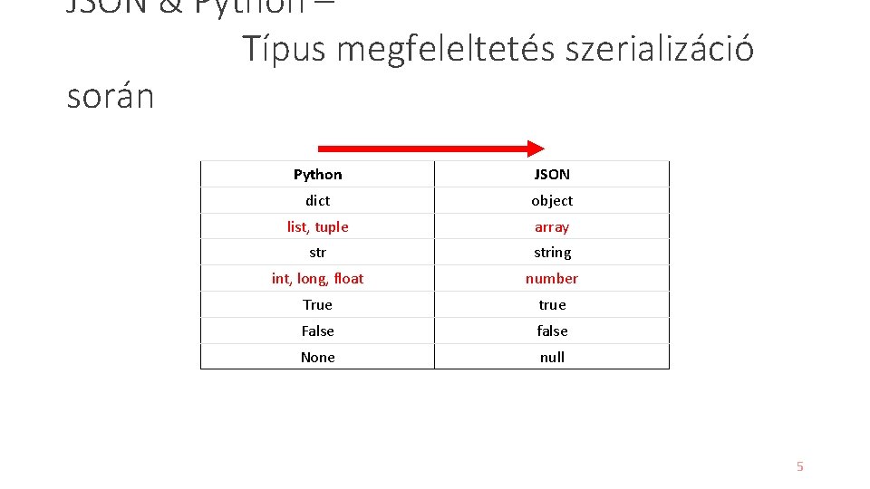 JSON & Python – Típus megfeleltetés szerializáció során Python JSON dict object list, tuple